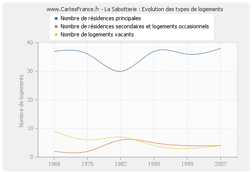 La Sabotterie : Evolution des types de logements